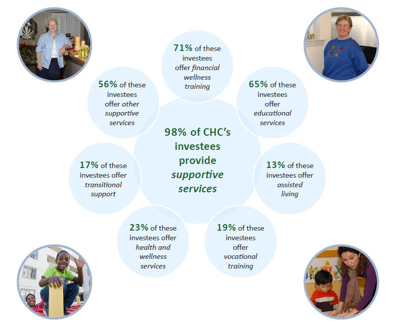 CHC supports underserved poplulations by investing in developers that provide supportive services